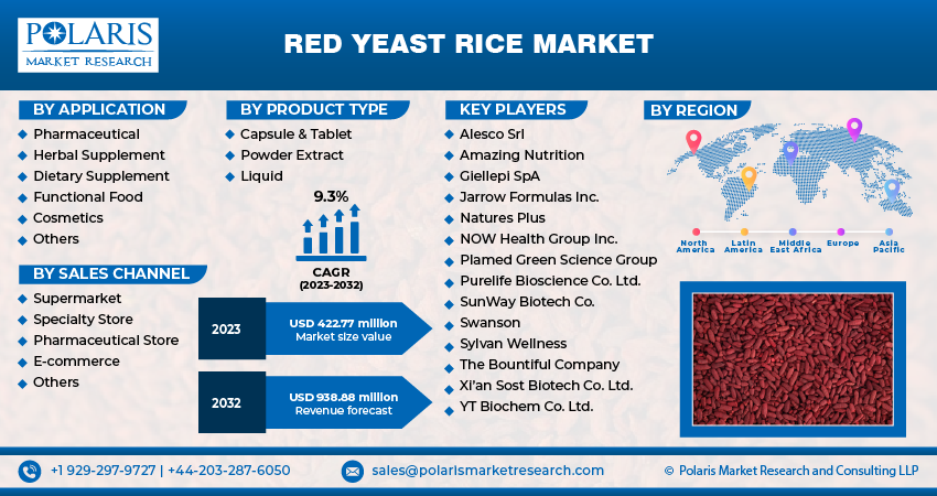 Red Yeast Rice Market Size